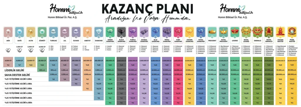 Homm Bitkisel Kazanç Planı