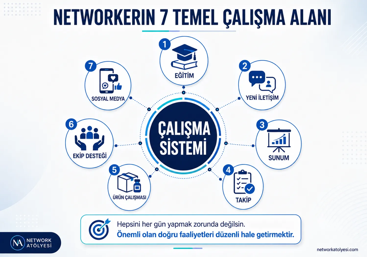 Network Marketing Çalışma Sistemi Temel Çalışma Alanları