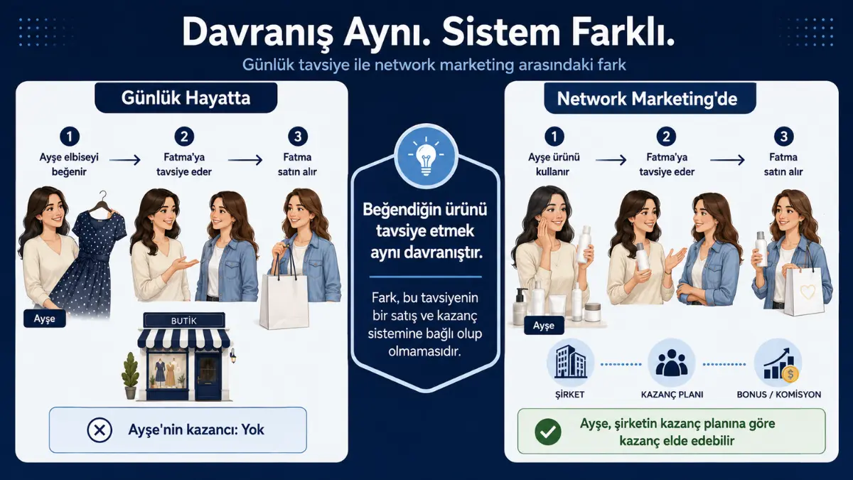 Davranış Aynı Sistem Farklı