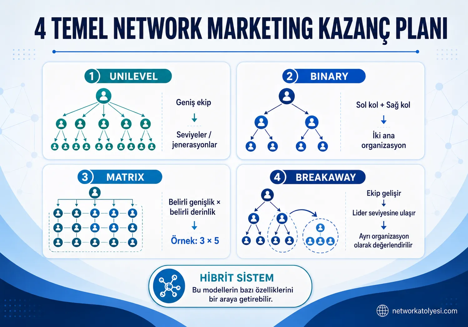 Dört Temel Network Marketing Kazanç Sistemi