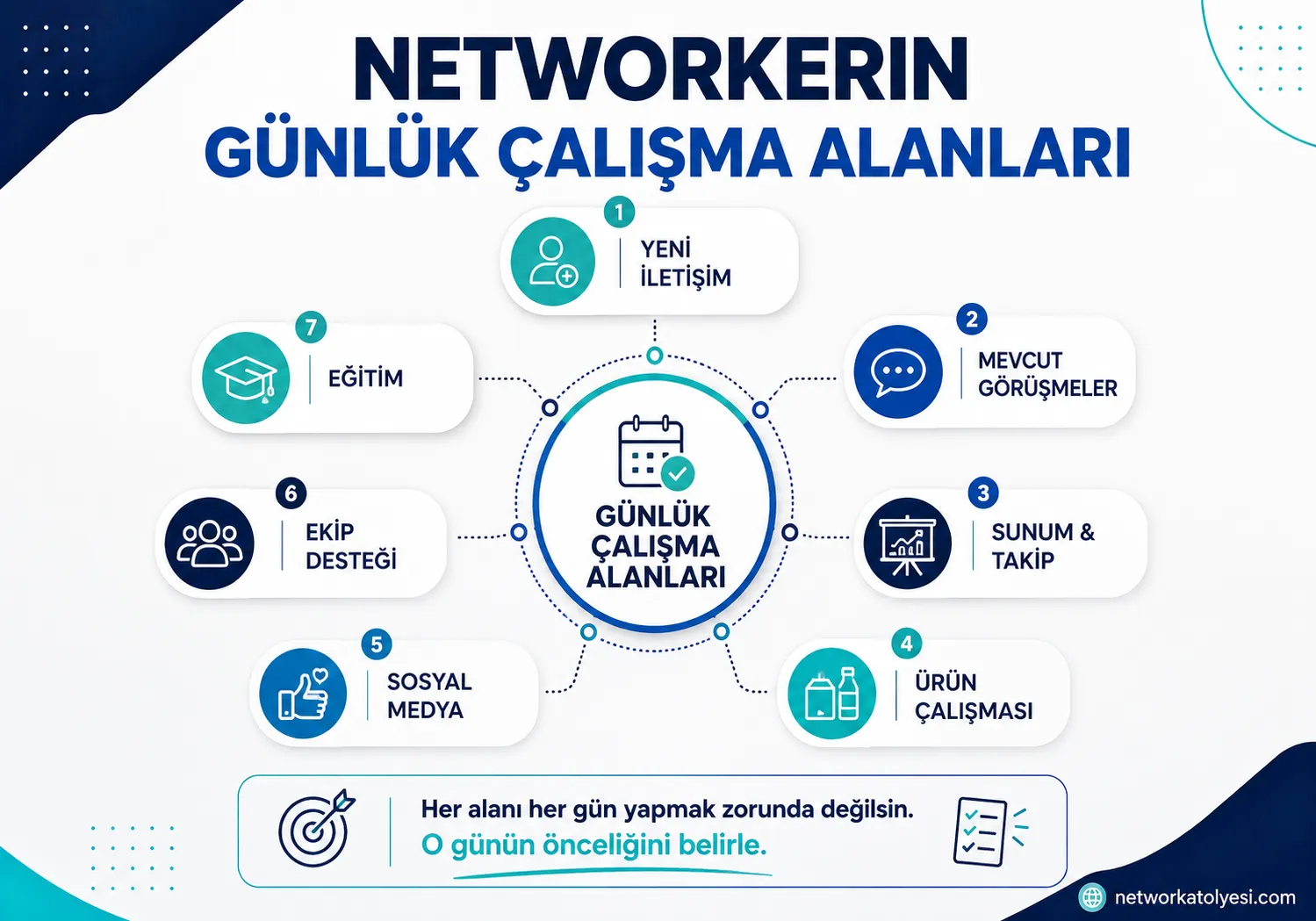 Network Marketing Günlük Çalışma Planı Aktivite Alanları