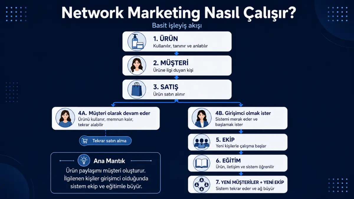 Network Marketing Nasıl Çalışır