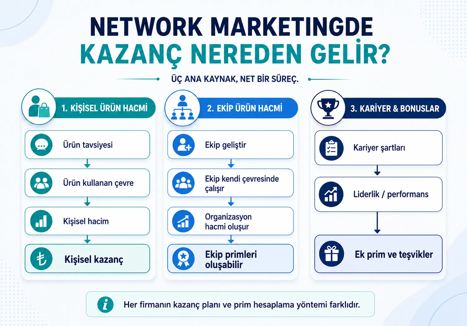 Network Marketingde Kazanç Nereden Gelir