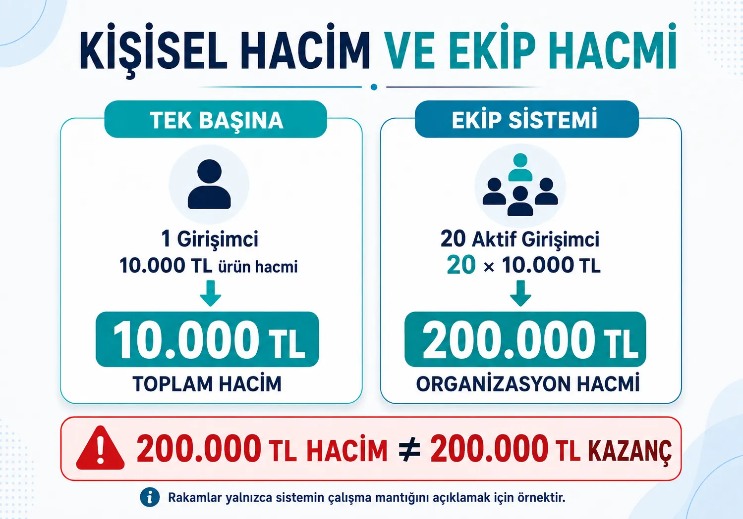 Network Marketingde Kişisel Hacim Ekip Hacmi