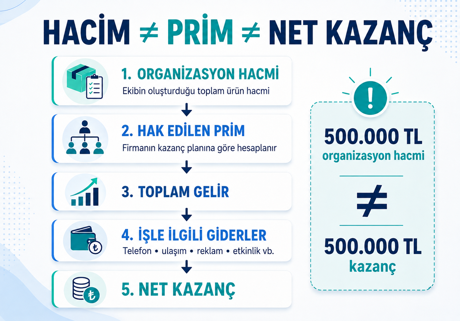 Network Marketingde Kişisel Hacim Ekip Hacmi