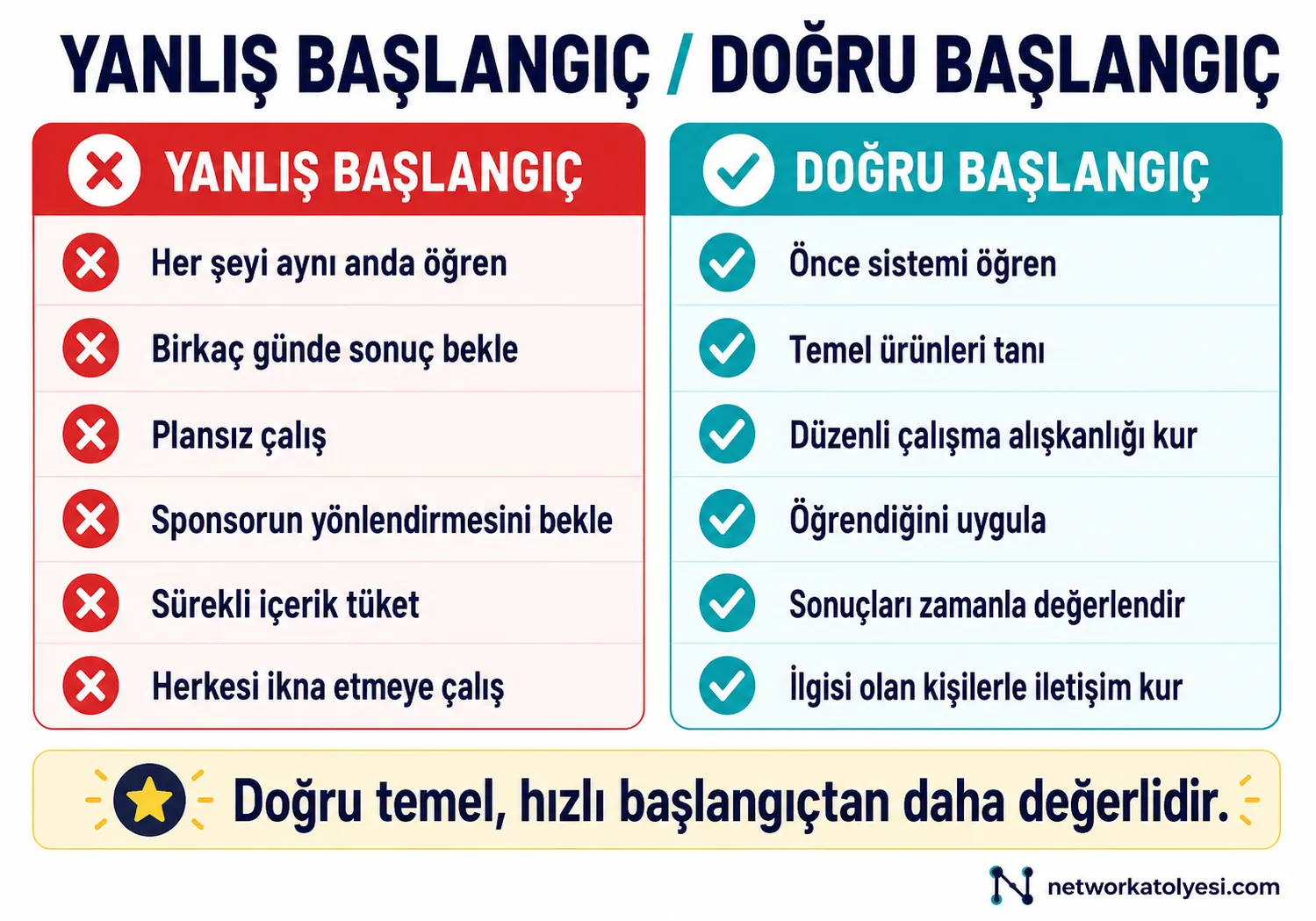 Network Marketingde Yanlış Başlangıç Doğru Başlangıç