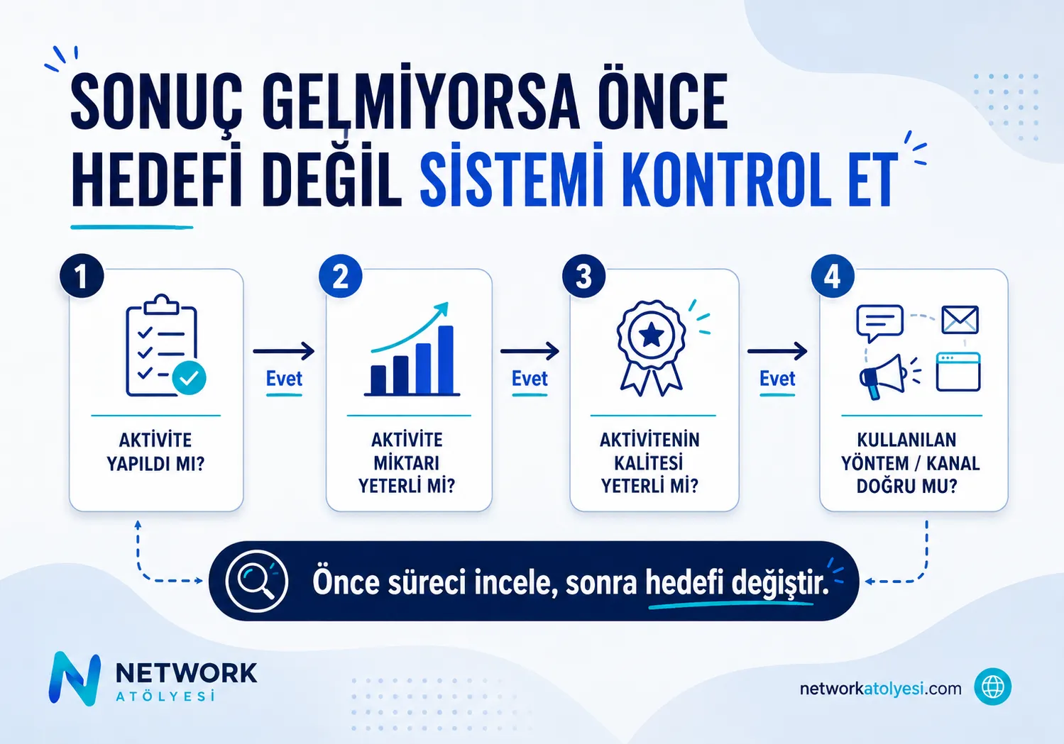 Network Marketing Hedef Planlaması Sonuç Gelmiyorsa Sistemi Kontrol Et