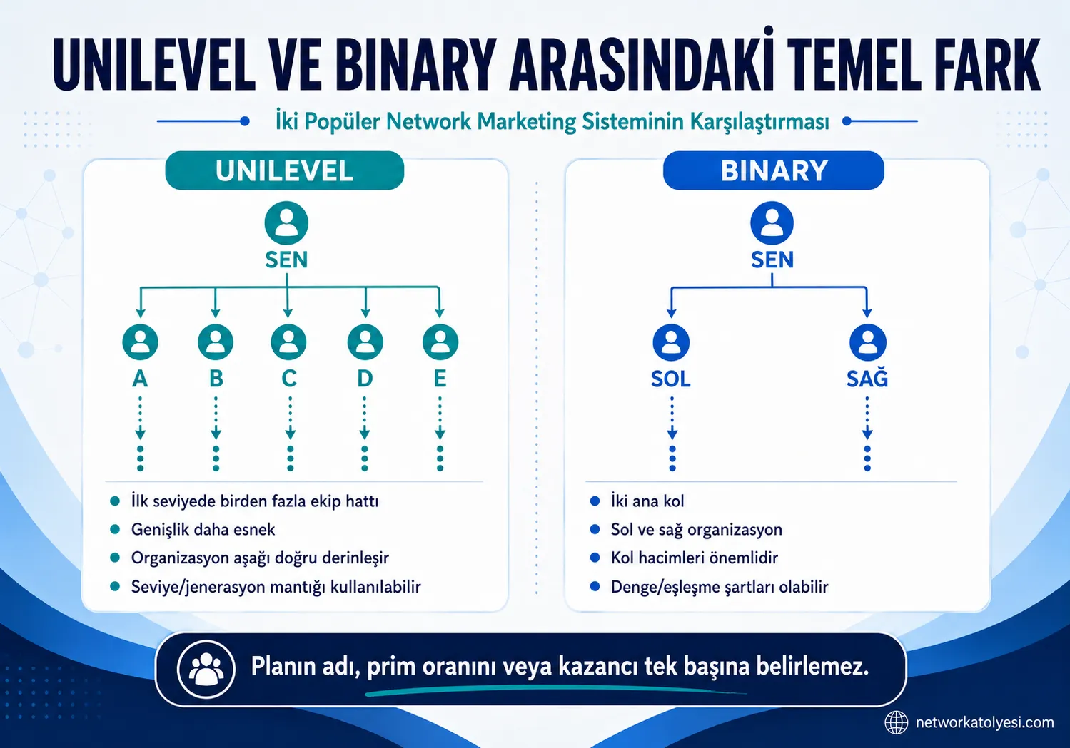 Unilevel Binary karşılaştırması